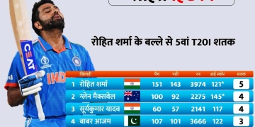 रोहित शर्मा ने बैंगलोर में दिखाया हिटमैन शो,  टी20 में पांच शतक लगाने वाले बने पहले बल्लेबाज 