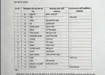 Haryana Election : ਜੇਜੇਪੀ ਨੇ ਜਾਰੀ ਕੀਤੀ 18 ਉਮੀਦਵਾਰਾਂ ਦੀ ਲਿਸਟ , ਪੜ੍ਹੋ ਕਿਸ ਕਿਸਨੂੰ ਮਿਲੀ ਟਿਕਟ