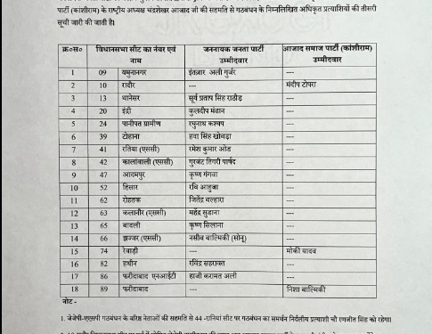 Haryana Election : ਜੇਜੇਪੀ ਨੇ ਜਾਰੀ ਕੀਤੀ 18 ਉਮੀਦਵਾਰਾਂ ਦੀ ਲਿਸਟ , ਪੜ੍ਹੋ ਕਿਸ ਕਿਸਨੂੰ ਮਿਲੀ ਟਿਕਟ