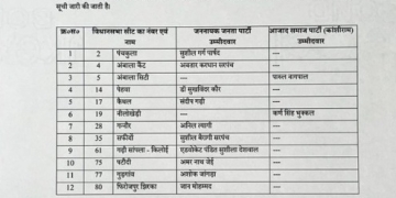 Haryana Election 2024 : ਜੇਜੇਪੀ ਅਤੇ ਏਐਸਪੀ ਨੇ ਜਾਰੀ ਕੀਤੀ ਦੂਜੀ ਸੂਚੀ, 12 ਉਮੀਦਵਾਰਾਂ ਨੂੰ ਮਿਲੀਆਂ ਟਿਕਟਾਂ