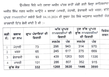 Mohali News: ਐਸ.ਏ.ਐਸ.ਨਗਰ ਜ਼ਿਲ੍ਹੇ ਵਿੱਚ ਸਰਪੰਚੀ ਲਈ ਕੁੱਲ 1446 ਅਤੇ ਪੰਚੀ ਲਈ 3890 ਉਮੀਦਵਾਰਾਂ ਨੇ ਨਾਮਜ਼ਦਗੀ ਪੱਤਰ ਦਾਖਲ ਕੀਤੇ