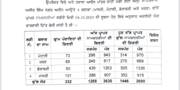 Mohali News: ਐਸ.ਏ.ਐਸ.ਨਗਰ ਜ਼ਿਲ੍ਹੇ ਵਿੱਚ ਸਰਪੰਚੀ ਲਈ ਕੁੱਲ 1446 ਅਤੇ ਪੰਚੀ ਲਈ 3890 ਉਮੀਦਵਾਰਾਂ ਨੇ ਨਾਮਜ਼ਦਗੀ ਪੱਤਰ ਦਾਖਲ ਕੀਤੇ