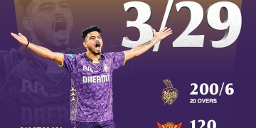 IPL 2025 : ਇਸ ਸੀਜ਼ਨ ‘ਚ ਲਗਾਤਾਰ ਤੀਜਾ ਮੈਚ ਹਾਰੀ ਸਨਰਾਈਜ਼ਰਜ਼ ਹੈਦਰਾਬਾਦ ; ਕੋਲਕਾਤਾ ਨੇ 80 ਦੌੜਾਂ ਨਾਲ ਹਰਾਇਆ