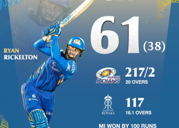 IPL 2025 : ਰਾਜਸਥਾਨ ਰਾਇਲਜ਼ ਪਲੇਆਫ ਦੀ ਦੌੜ ਤੋਂ ਬਾਹਰ ; ਮੁੰਬਈ ਨੇ 100 ਦੌੜਾਂ ਨਾਲ ਹਰਾਇਆ IPL 2025 : ਰਾਜਸਥਾਨ ਰਾਇਲਜ਼ ਪਲੇਆਫ ਦੀ ਦੌੜ ਤੋਂ ਬਾਹਰ ; ਮੁੰਬਈ ਨੇ 100 ਦੌੜਾਂ ਨਾਲ ਹਰਾਇਆ