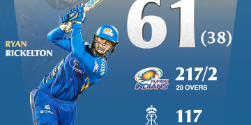 IPL 2025 : ਰਾਜਸਥਾਨ ਰਾਇਲਜ਼ ਪਲੇਆਫ ਦੀ ਦੌੜ ਤੋਂ ਬਾਹਰ ; ਮੁੰਬਈ ਨੇ 100 ਦੌੜਾਂ ਨਾਲ ਹਰਾਇਆ IPL 2025 : ਰਾਜਸਥਾਨ ਰਾਇਲਜ਼ ਪਲੇਆਫ ਦੀ ਦੌੜ ਤੋਂ ਬਾਹਰ ; ਮੁੰਬਈ ਨੇ 100 ਦੌੜਾਂ ਨਾਲ ਹਰਾਇਆ